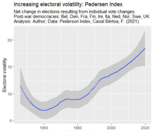 Rising electoral volatility casts doubt on the certainty of the next general election